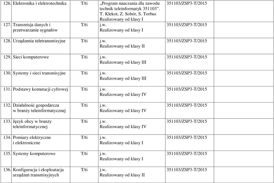 Systemy i sieci transmisyjne T/ti II 131. Podstawy komutacji cyfrowej T/ti V 132. Działalność gospodarcza w branży teleinformatycznej T/ti V 133.