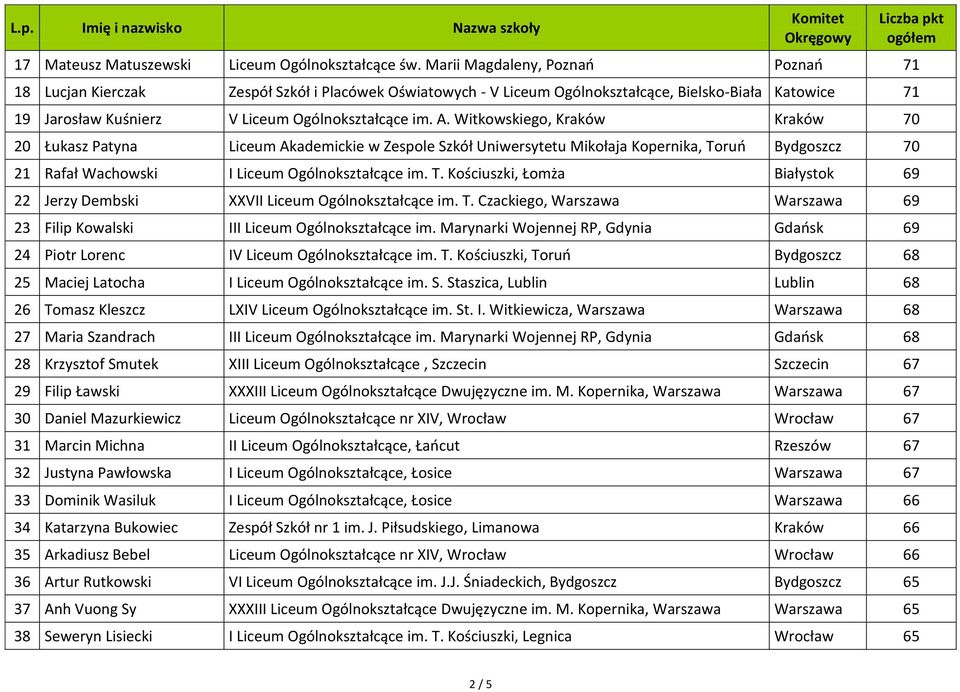 Witkowskiego, Kraków Kraków 70 20 Łukasz Patyna Liceum Akademickie w Zespole Szkół Uniwersytetu Mikołaja Kopernika, Toruo Bydgoszcz 70 21 Rafał Wachowski I Liceum Ogólnokształcące im. T. Kościuszki, Łomża Białystok 69 22 Jerzy Dembski XXVII Liceum Ogólnokształcące im.