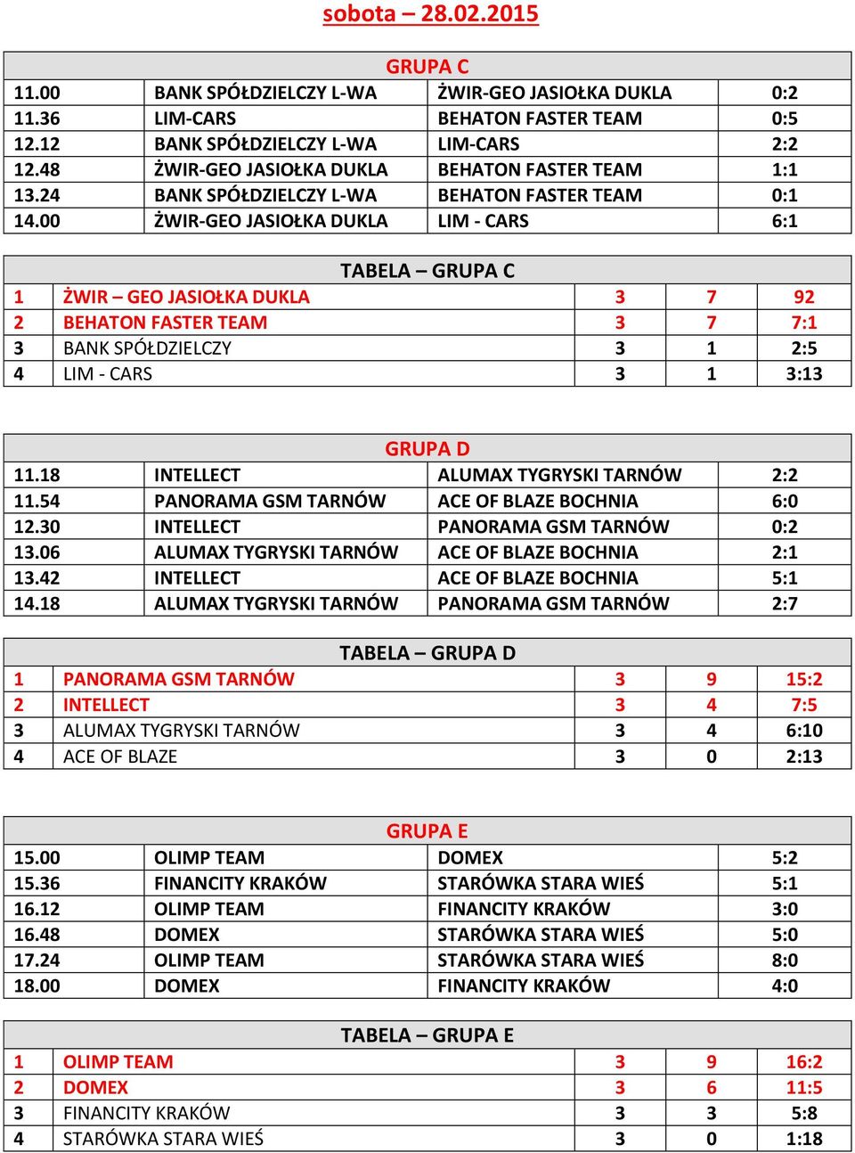00 ŻWIR-GEO JASIOŁKA DUKLA LIM - CARS 6:1 TABELA GRUPA C 1 ŻWIR GEO JASIOŁKA DUKLA 3 7 92 2 BEHATON FASTER TEAM 3 7 7:1 3 BANK SPÓŁDZIELCZY 3 1 2:5 4 LIM - CARS 3 1 3:13 GRUPA D 11.
