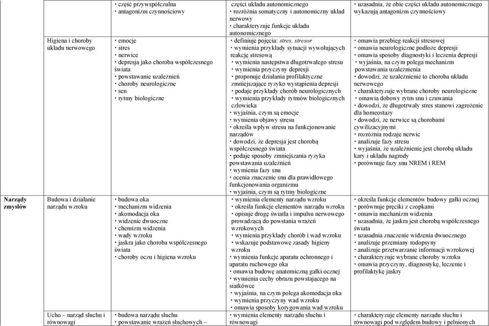 choroba współczesnego świata choroby oczu i higiena wzroku budowa narządu słuchu powstawanie wrażeń słuchowych części układu autonomicznego rozróżnia somatyczny i autonomiczny układ nerwowy