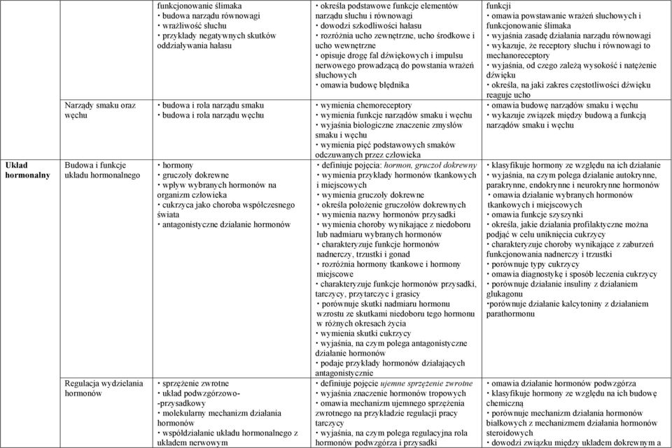 świata antagonistyczne działanie hormonów sprzężenie zwrotne układ podwzgórzowo- -przysadkowy molekularny mechanizm działania hormonów współdziałanie układu hormonalnego z układem nerwowym określa