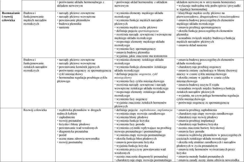 porównanie oogenezy ze spermatogenezą cykl miesiączkowy hormonalna regulacja przebiegu cyklu płciowego wędrówka plemników w drogach rodnych kobiety zapłodnienie rozwój prenatalny łożysko i błony