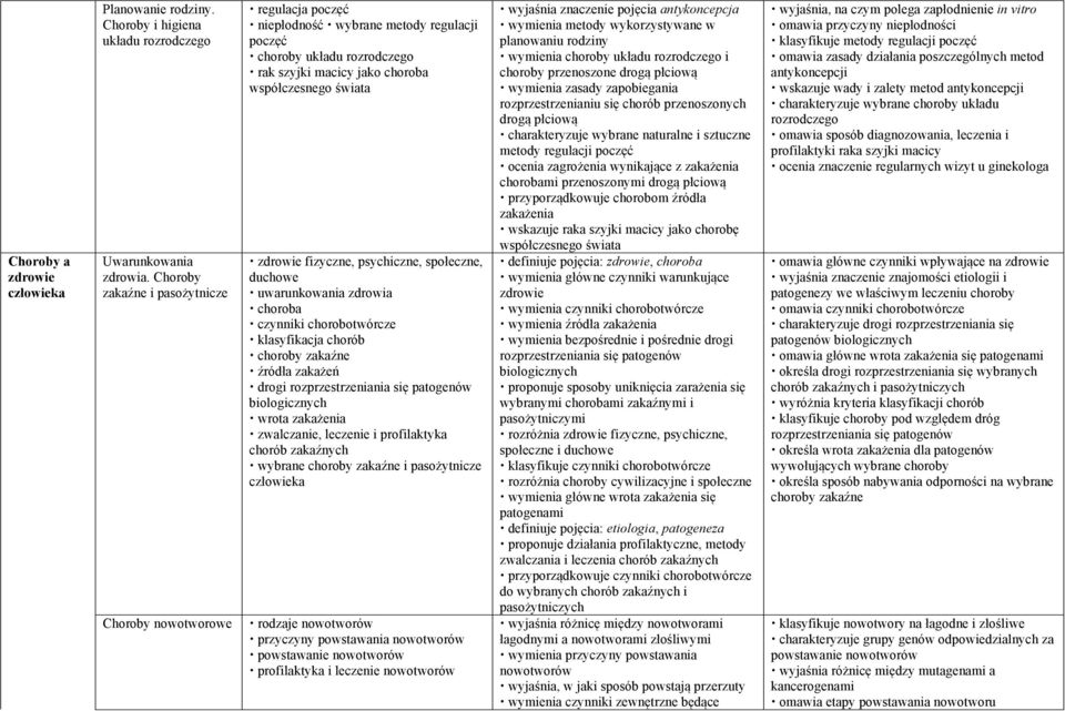 fizyczne, psychiczne, społeczne, duchowe uwarunkowania zdrowia choroba czynniki chorobotwórcze klasyfikacja chorób choroby zakaźne źródła zakażeń drogi rozprzestrzeniania się patogenów biologicznych