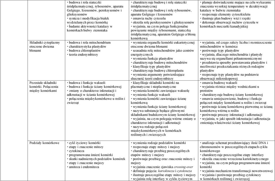 badanie aktywności katalazy w komórkach bulwy ziemniaka budowa i rola mitochondrium charakterystyka plastydów budowa chloroplastów teoria endosymbiozy budowa i funkcje wakuoli budowa i funkcje ściany