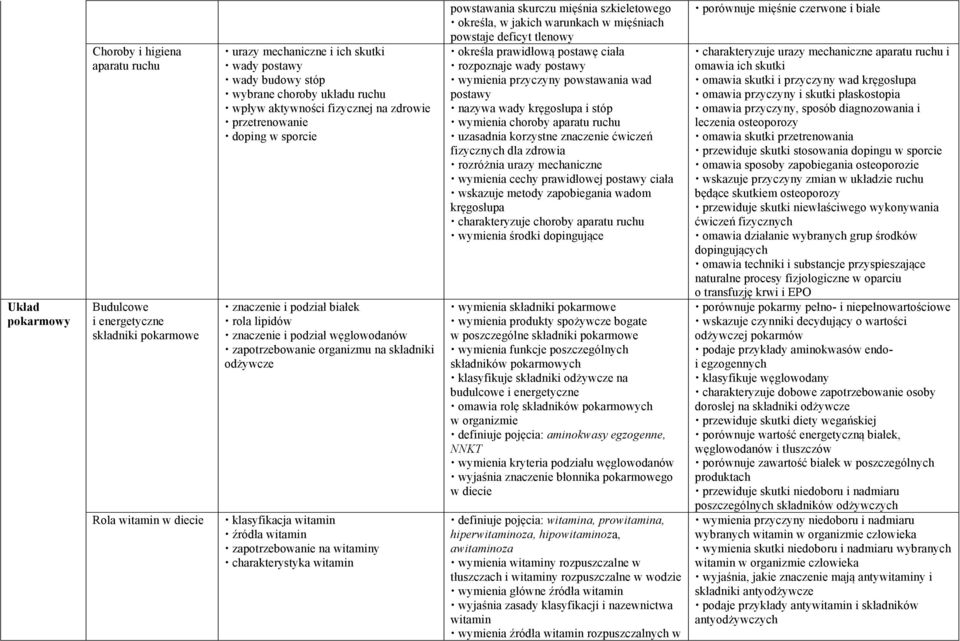 klasyfikacja witamin źródła witamin zapotrzebowanie na witaminy charakterystyka witamin powstawania skurczu mięśnia szkieletowego określa, w jakich warunkach w mięśniach powstaje deficyt tlenowy