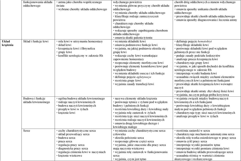 przepływ krwi w żyłach krążenie krwi cechy charakterystyczne serca układ przewodzący serca budowa serca praca serca regulacja pracy serca diagnostyka pracy serca regulacja ciśnienia krwi w naczyniach