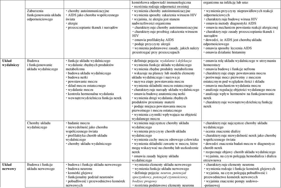 autoimmunizacyjne charakteryzuje przebieg zakażenia wirusem HIV omawia profilaktykę AIDS podaje przyczyny alergii wymienia podstawowe zasady, jakich należy przestrzegać przy przeszczepach organizmu