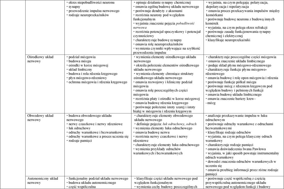 rdzeniowe łuk odruchowy odruchy warunkowe i bezwarunkowe odruchy warunkowe a proces uczenia się rodzaje pamięci funkcjonalny podział układu nerwowego budowa układu autonomicznego część współczulna