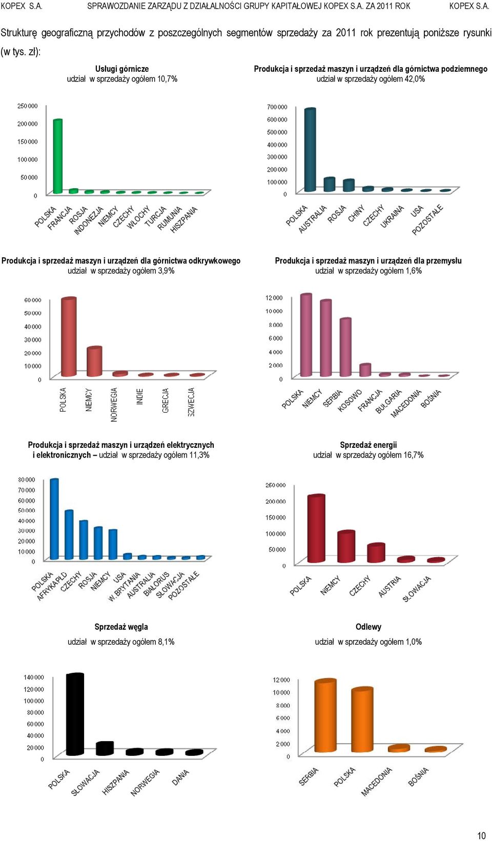 maszyn i urządzeń dla górnictwa odkrywkowego udział w sprzedaży ogółem 3,9% Produkcja i sprzedaż maszyn i urządzeń dla przemysłu udział w sprzedaży ogółem 1,6% Produkcja i