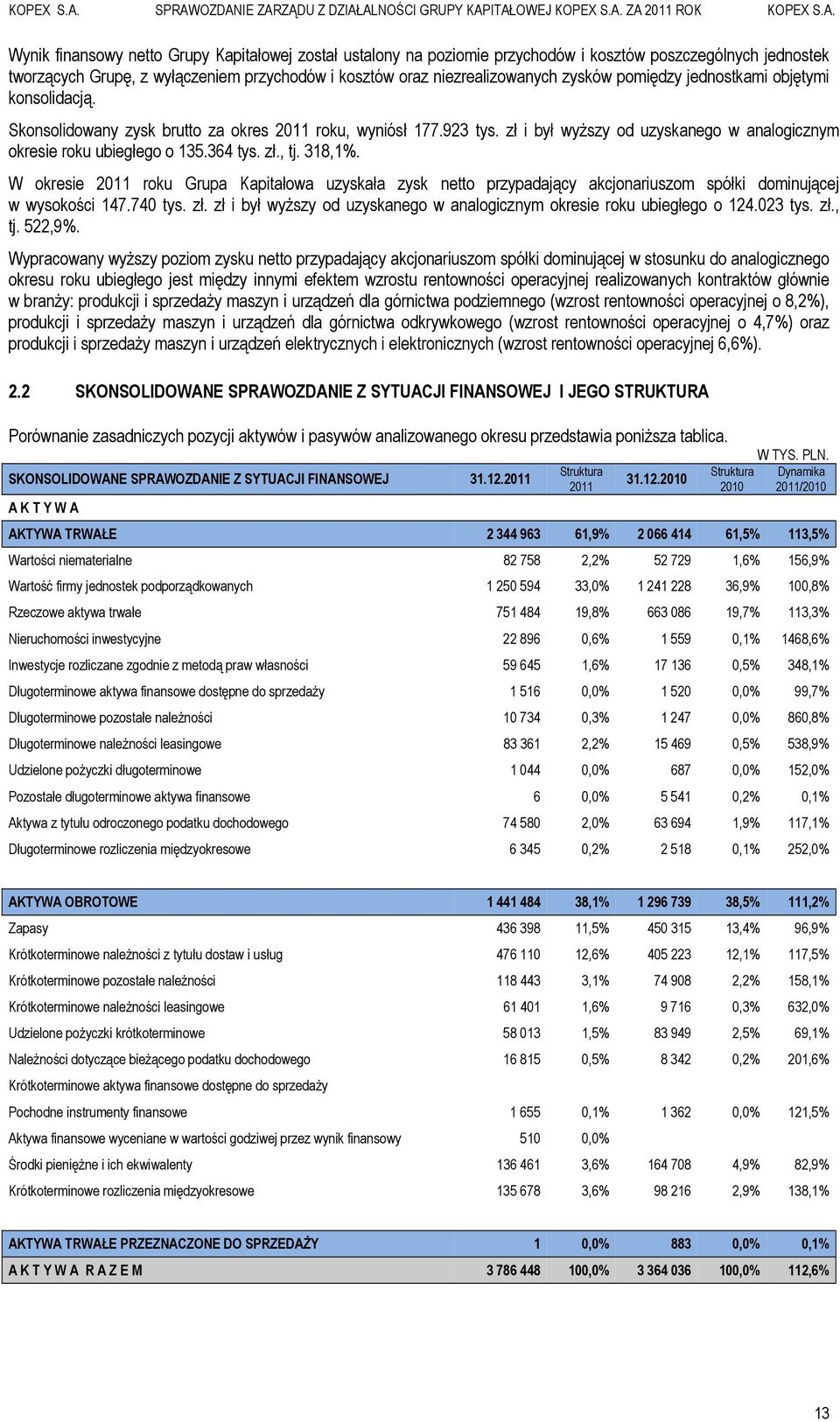 318,1%. W okresie 2011 roku Grupa Kapitałowa uzyskała zysk netto przypadający akcjonariuszom spółki dominującej w wysokości 147.740 tys. zł.