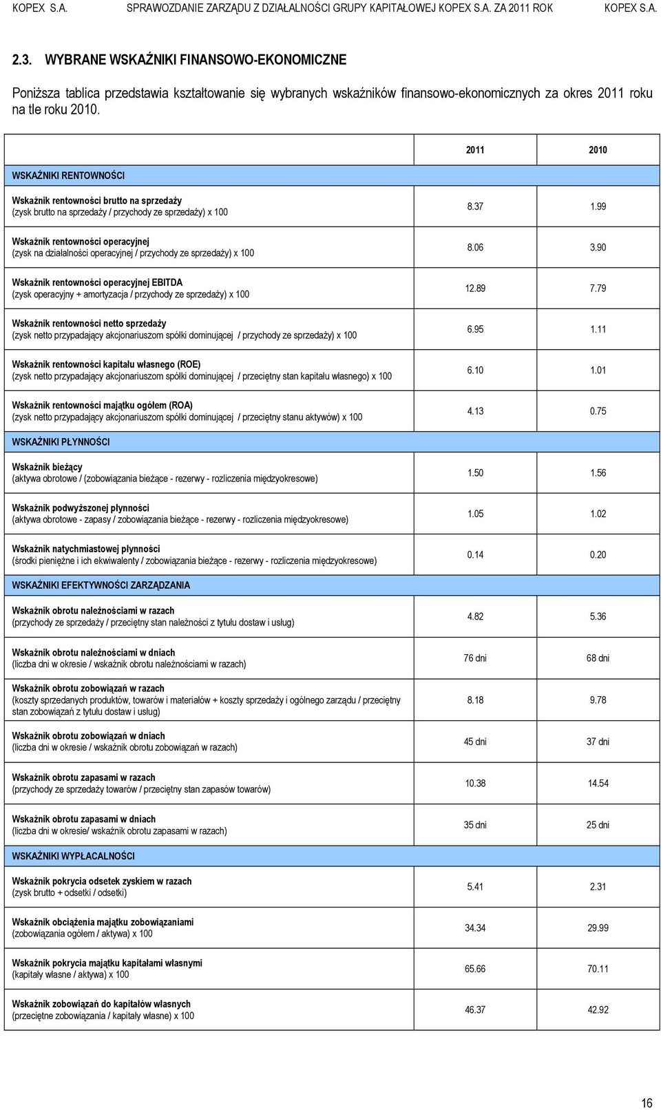 99 Wskaźnik rentowności operacyjnej (zysk na działalności operacyjnej / przychody ze sprzedaży) x 100 8.06 3.