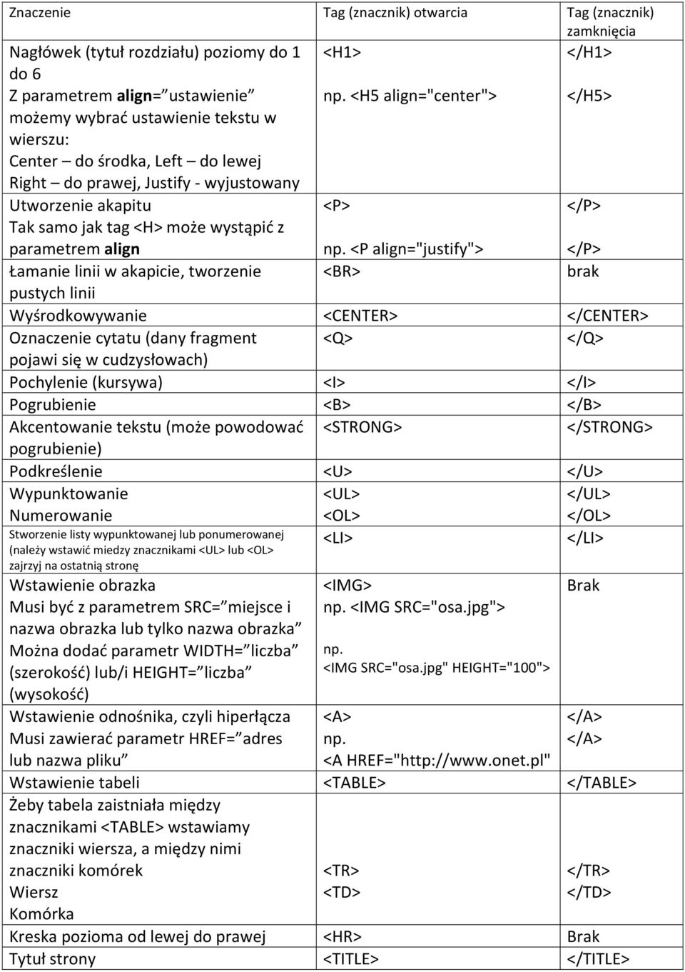 <P align="justify"> </P> Łamanie linii w akapicie, tworzenie <BR> brak pustych linii Wyśrodkowywanie <CENTER> </CENTER> Oznaczenie cytatu (dany fragment <Q> </Q> pojawi się w cudzysłowach) Pochylenie