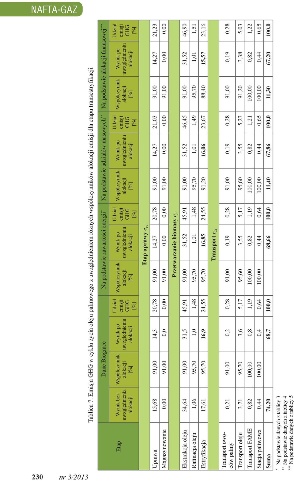 finansowej *** Etap Wynik bez uwzględnienia Etap uprawy e ec Uprawa 15,68 91,00 14,3 20,78 91,00 14,27 20,78 91,00 14,27 21,03 91,00 14,27 21,23 Magazynowanie 0,00 91,00 0,0 0,00 91,00 0,00 0,00