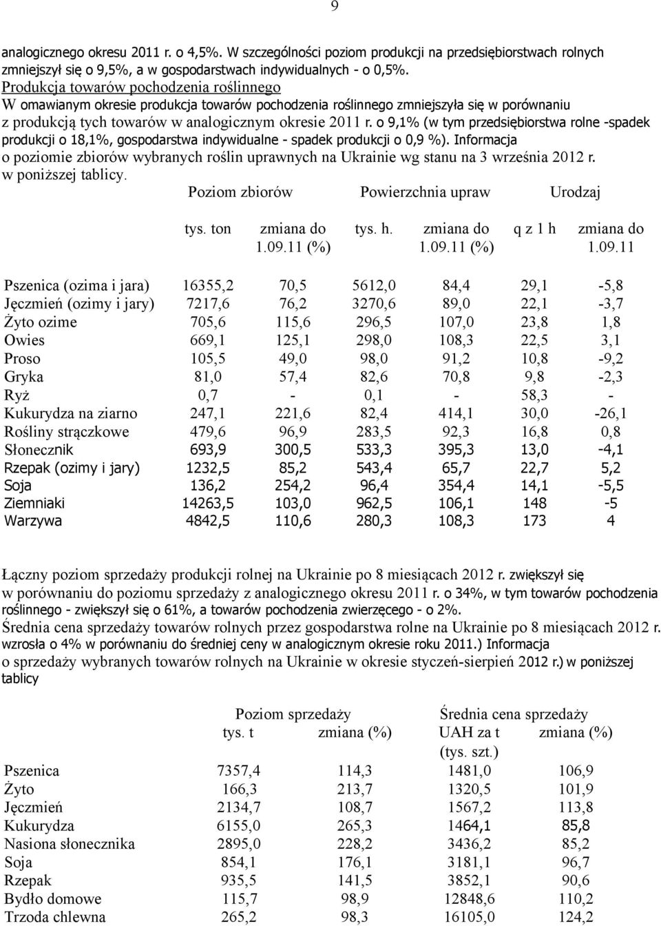 o 9,1% (w tym przedsiębiorstwa rolne -spadek produkcji o 18,1%, gospodarstwa indywidualne - spadek produkcji o 0,9 %).