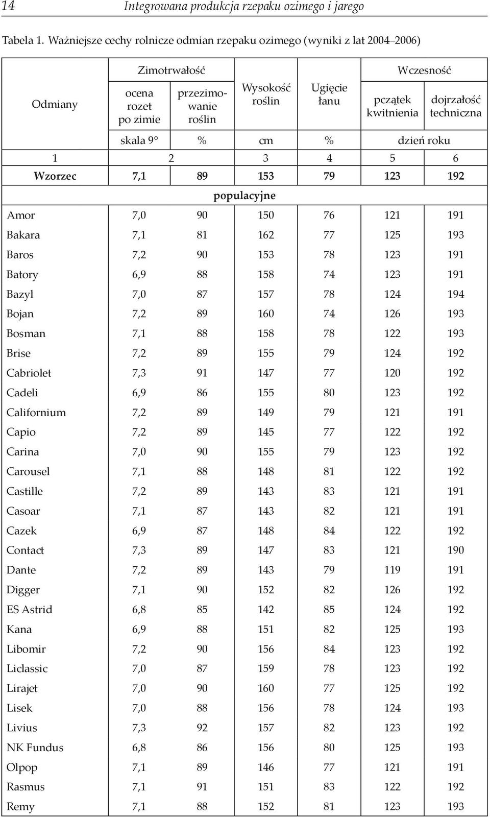 skala 9 % cm % dzień roku dojrzałość techniczna 1 2 3 4 5 6 Wzorzec 7,1 89 153 79 123 192 populacyjne Amor 7,0 90 150 76 121 191 Bakara 7,1 81 162 77 125 193 Baros 7,2 90 153 78 123 191 Batory 6,9 88