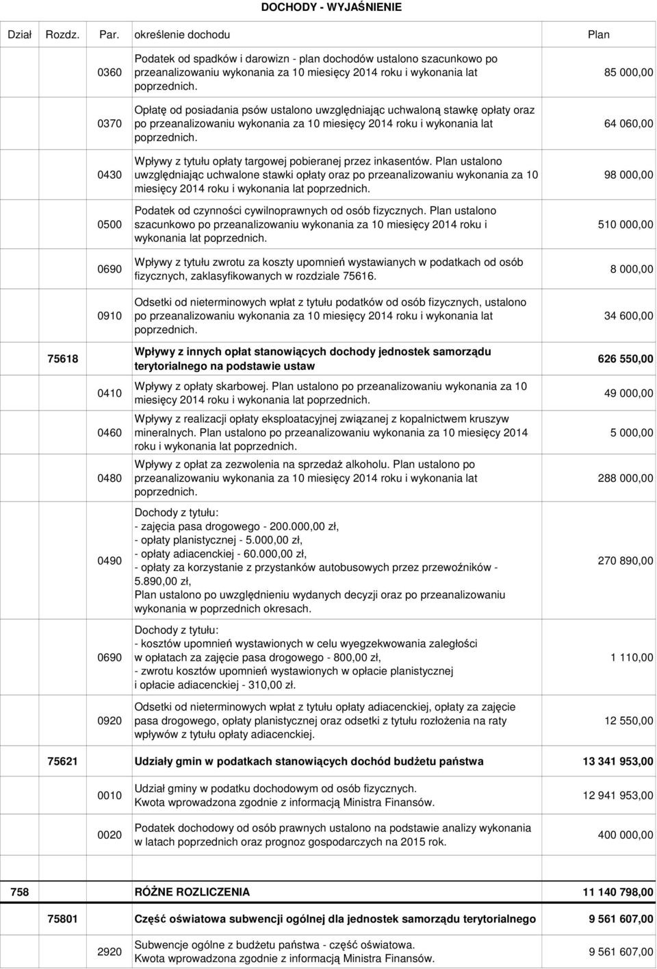 inkasentów. Plan ustalono uwzględniając uchwalone stawki opłaty oraz po przeanalizowaniu wykonania za 10 miesięcy 2014 roku i wykonania lat Podatek od czynności cywilnoprawnych od osób fizycznych.