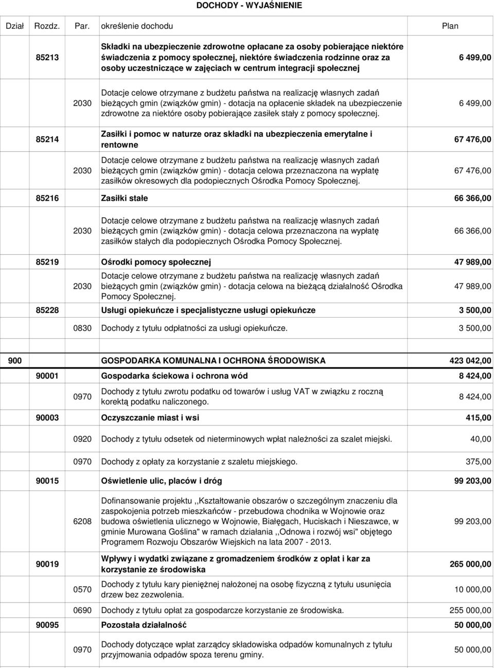 Zasiłki i pomoc w naturze oraz składki na ubezpieczenia emerytalne i rentowne bieżących gmin (związków gmin) - dotacja celowa przeznaczona na wypłatę zasiłków okresowych dla podopiecznych Ośrodka