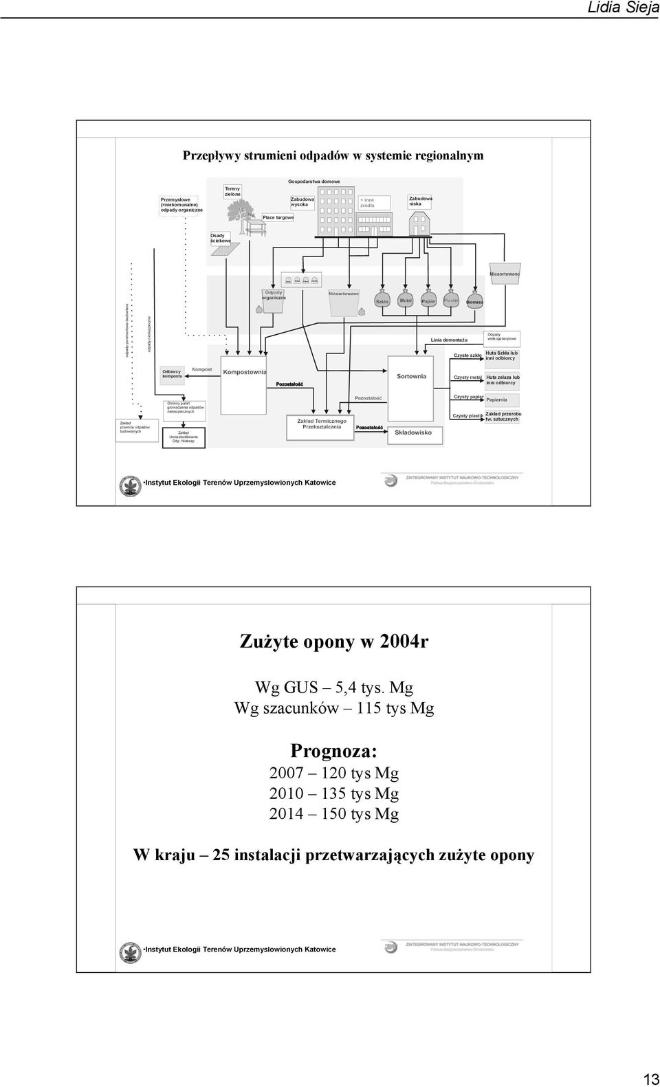 odbiorcy Odbiorcy kompostu Huta zelaza lub inni odbiorcy Zakład przerobu odpadów budowlanych Gminny punkt gromadzenia odpadów niebezpiecznych Zakład Unieszkodliwiania Odp.