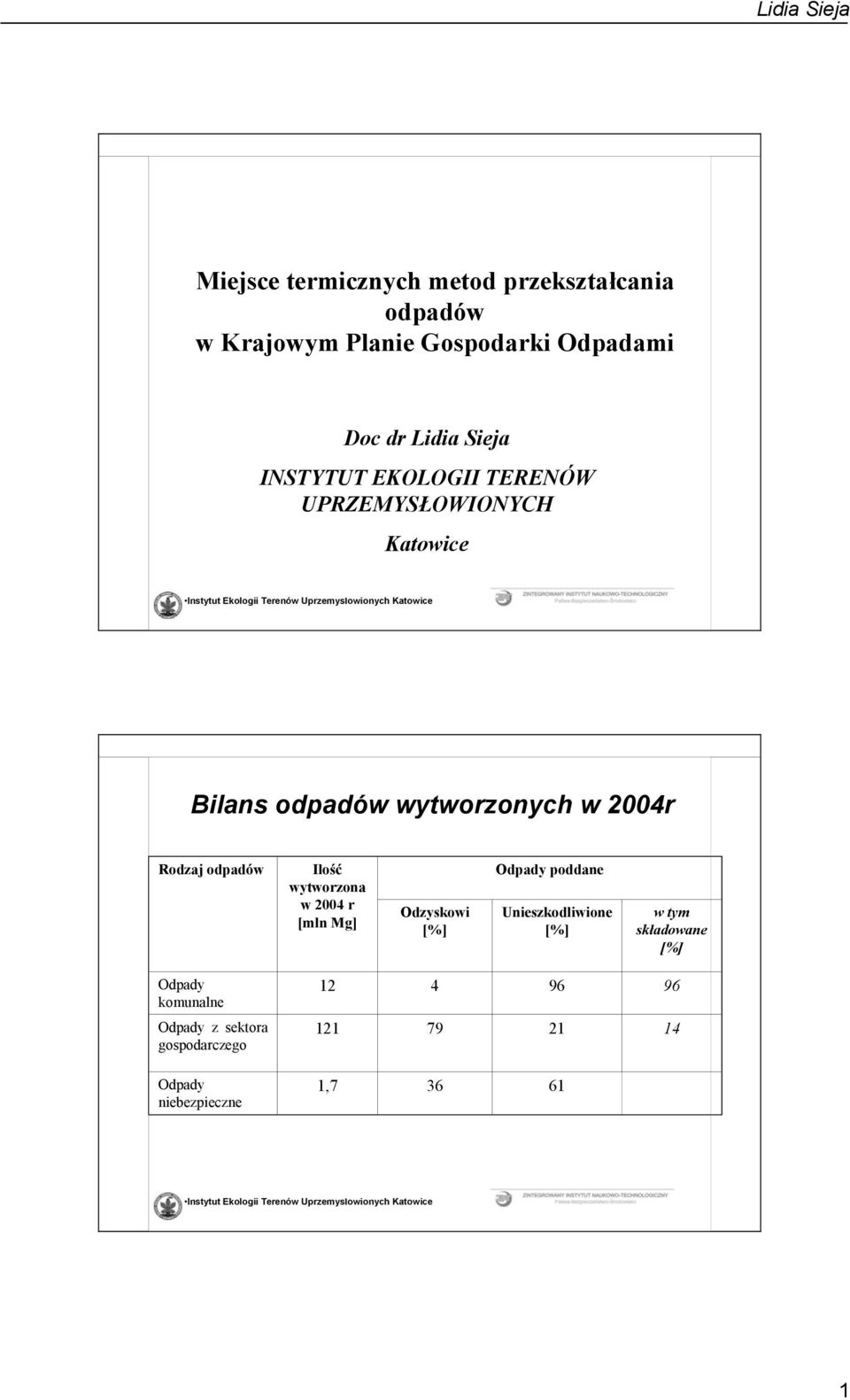 odpadów Ilość wytworzona w 2004 r [mln Mg] Odzyskowi [%] Odpady poddane Unieszkodliwione [%] w tym