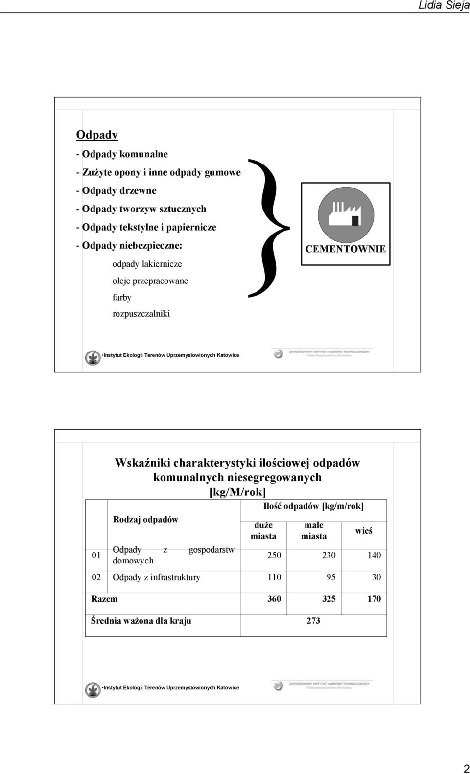 charakterystyki ilościowej odpadów komunalnych niesegregowanych [kg/m/rok] Rodzaj odpadów Odpady z gospodarstw domowych Ilość