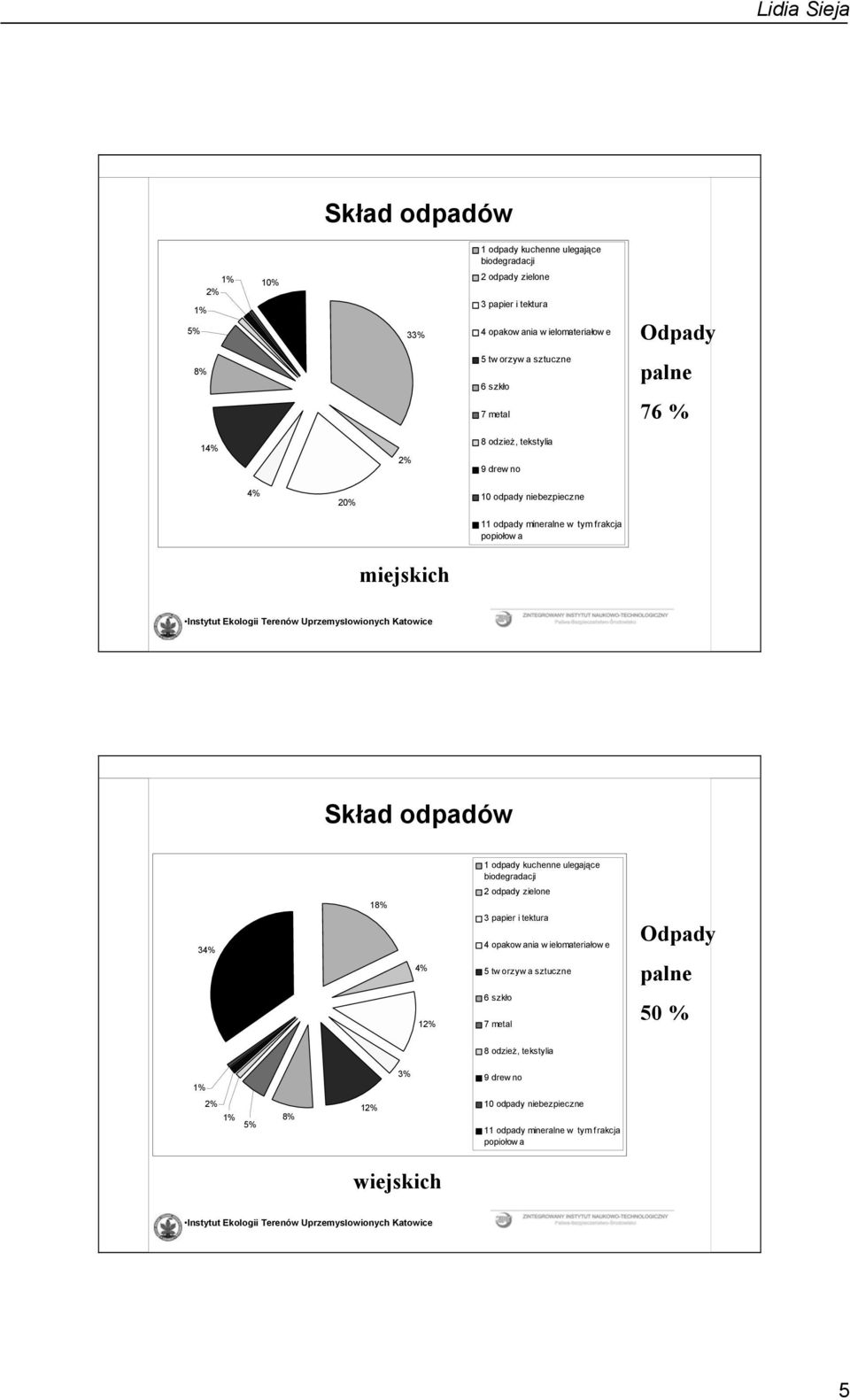 miejskich Skład odpadów 1 odpady kuchenne ulegające biodegradacji 2 odpady zielone 34% 18% 4% 3 papier i tektura 4 opakow ania w ielomateriałow e 5 tw orzyw a