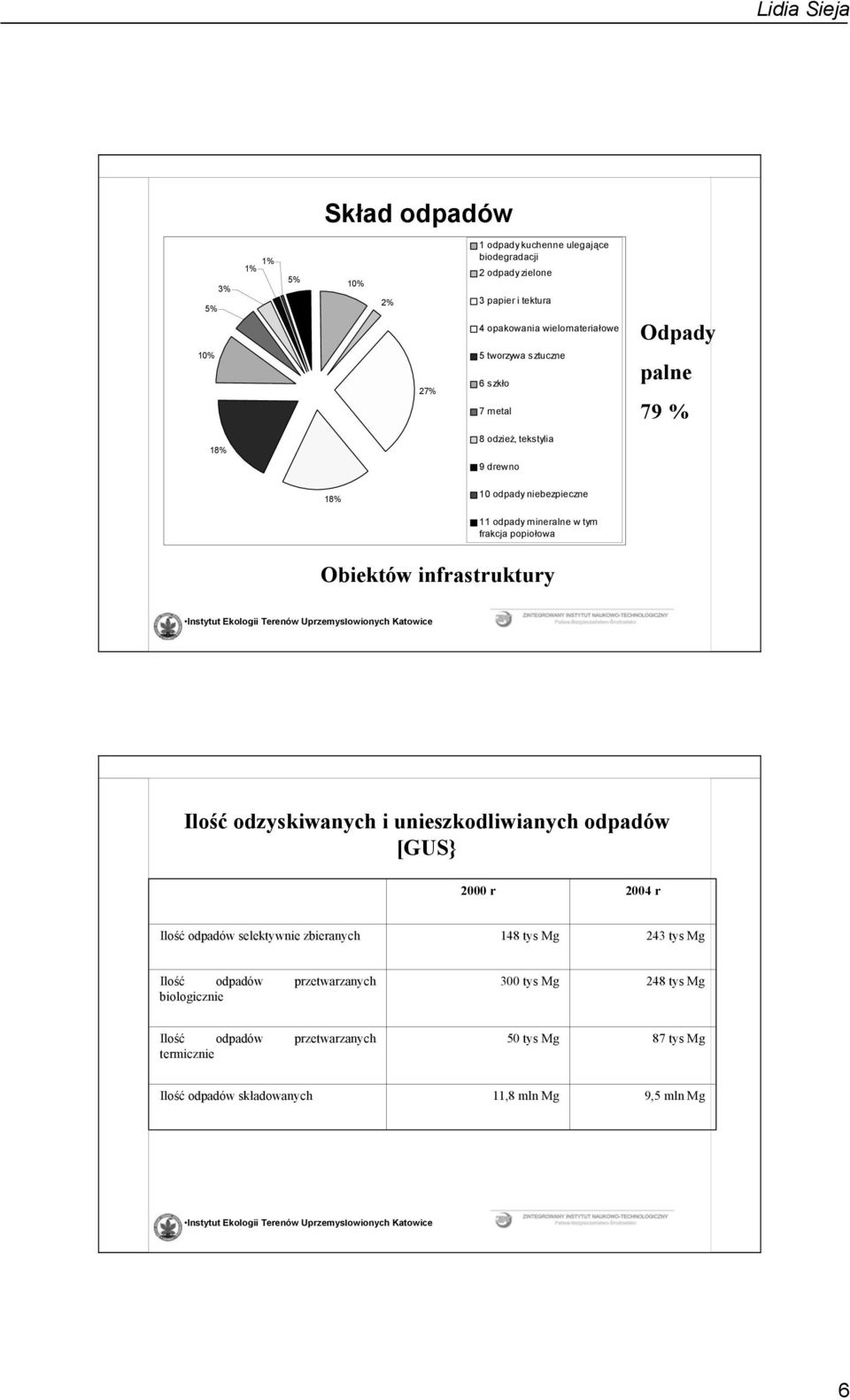 Obiektów infrastruktury Ilość odzyskiwanych i unieszkodliwianych odpadów [GUS} 2000 r 2004 r Ilość odpadów selektywnie zbieranych 148 tys Mg 243 tys Mg Ilość