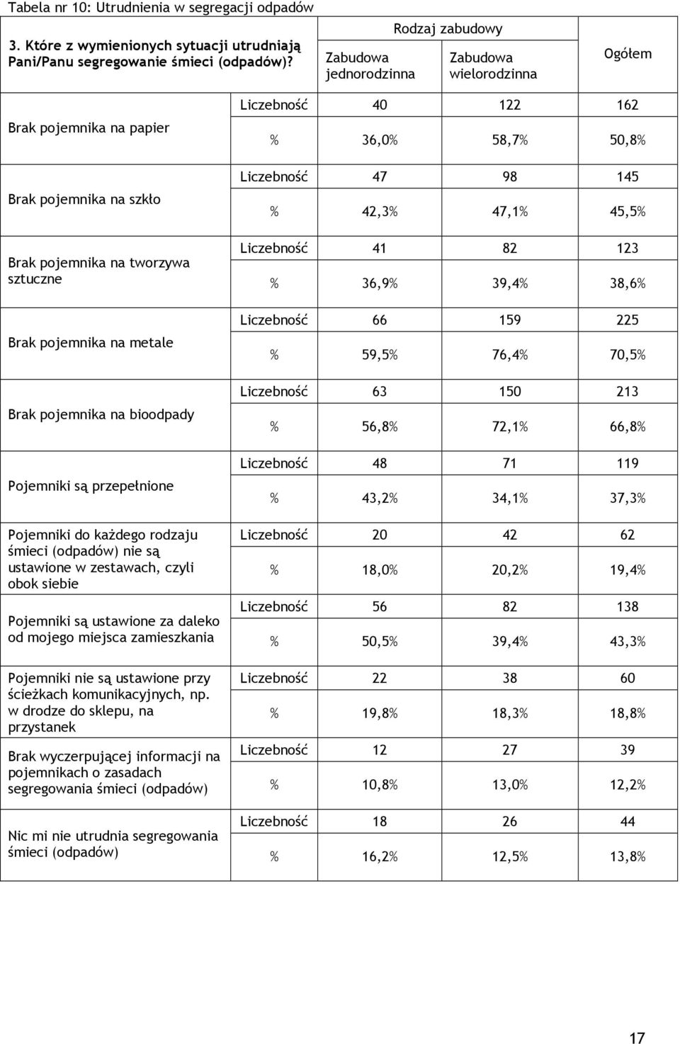 39,4% 38,6% Brak pojemnika na metale Brak pojemnika na bioodpady Pojemniki są przepełnione Liczebność 66 159 225 % 59,5% 76,4% 70,5% Liczebność 63 150 213 % 56,8% 72,1% 66,8% Liczebność 48 71 119 %