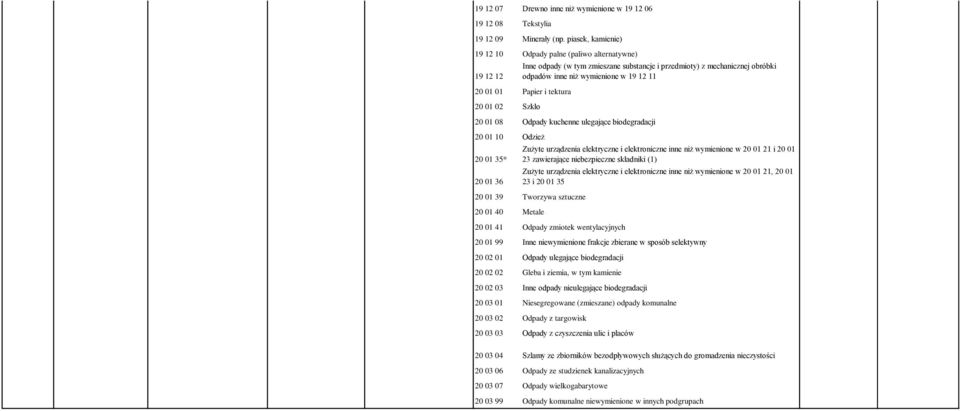 Papier i tektura 20 01 02 Szkło 20 01 08 Odpady kuchenne ulegające biodegradacji 20 01 10 Odzież 20 01 35* 20 01 36 Zużyte urządzenia elektryczne i elektroniczne inne niż wymienione w 20 01 21 i 20