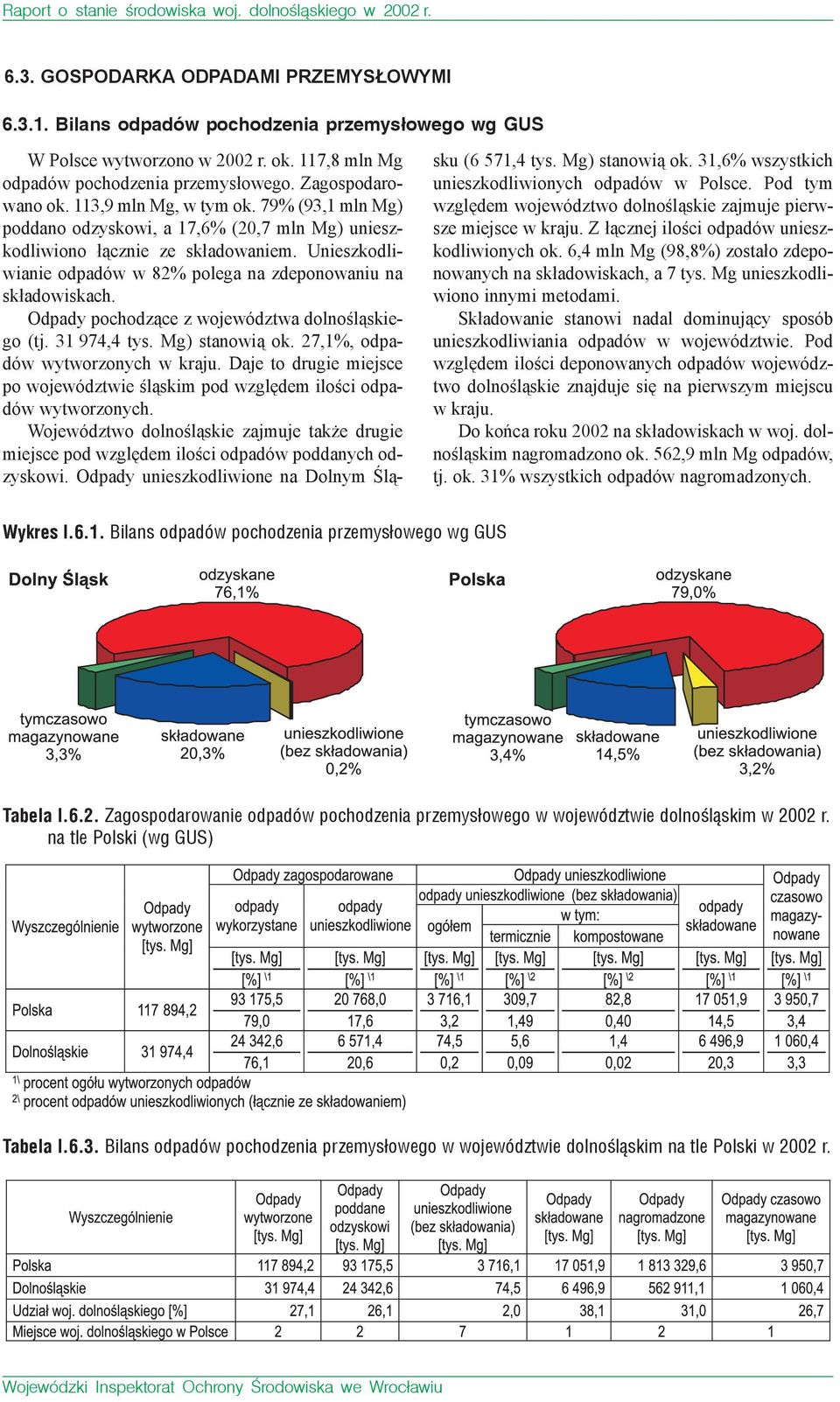 Unieszkodliwianie odpadów w 82% polega na zdeponowaniu na składowiskach. Odpady pochodzące z województwa dolnośląskiego (tj. 31 974,4 tys. Mg) stanowią ok. 27,1%, odpadów wytworzonych w kraju.