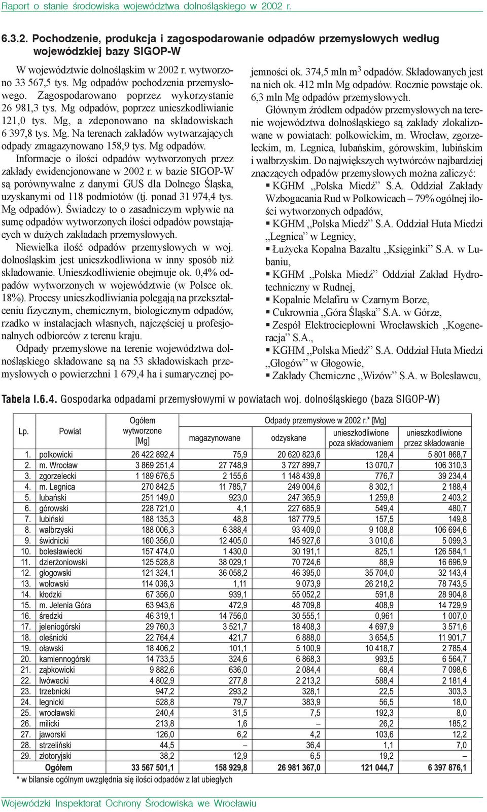 Mg, a zdeponowano na składowiskach 6 397,8 tys. Mg. Na terenach zakładów wytwarzających odpady zmagazynowano 158,9 tys. Mg odpadów.