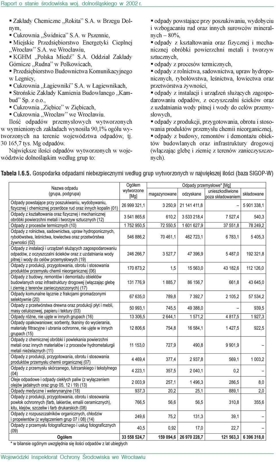 Strońskie Zakłady Kamienia Budowlanego Kambud Sp. z o.o.,! Cukrownia Ziębice w Ziębicach,! Cukrownia Wrocław we Wrocławiu.