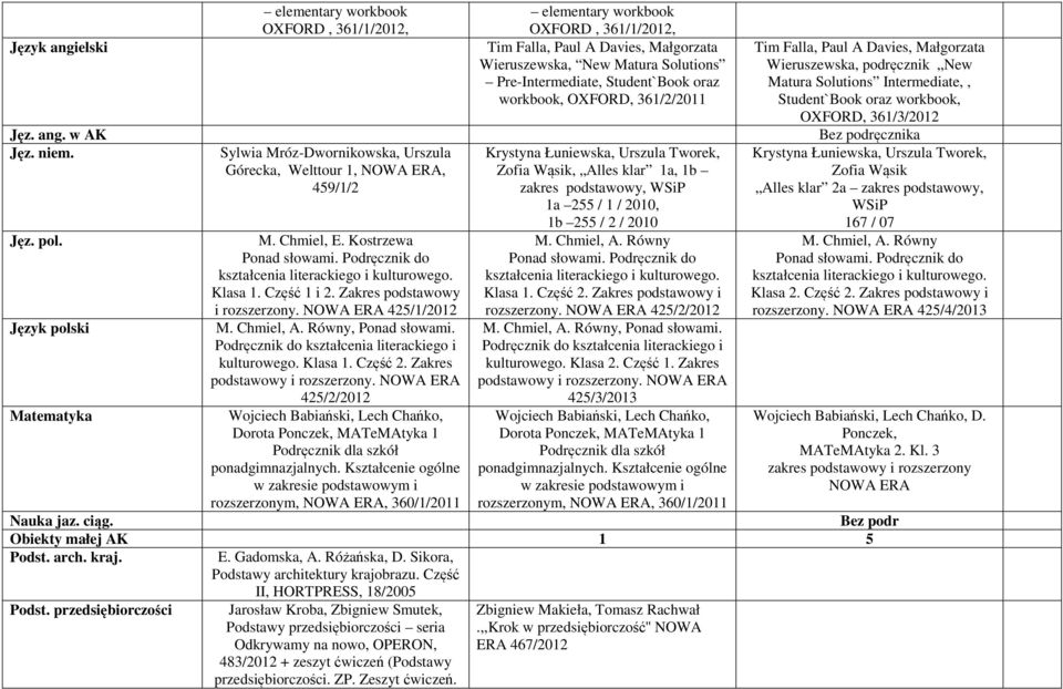 Język polski Matematyka M. Chmiel, E. Kostrzewa kształcenia literackiego i kulturowego. Klasa 1. Część 1 i 2. Zakres podstawowy i rozszerzony. 425/1/2012, Ponad słowami.