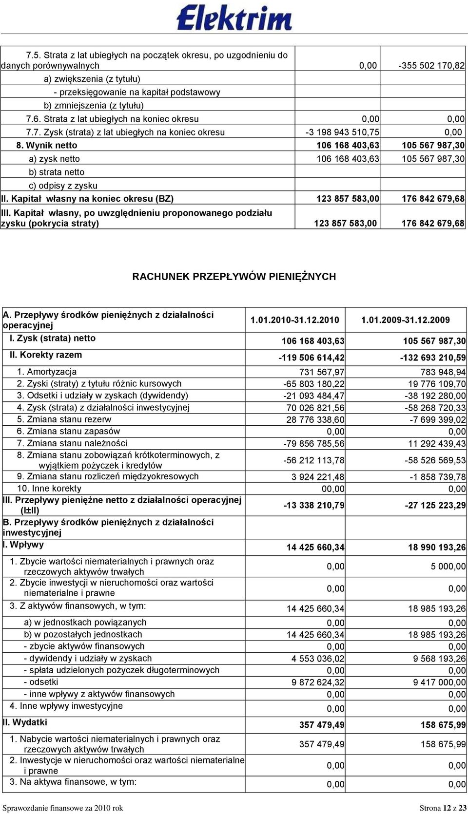 Wynik netto 106 168 403,63 105 567 987,30 a) zysk netto 106 168 403,63 105 567 987,30 b) strata netto c) odpisy z zysku II. Kapitał własny na koniec okresu (BZ) 123 857 583,00 176 842 679,68 III.