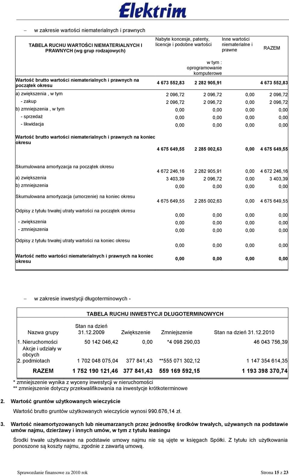 0,00 2 096,72 - zakup 2 096,72 2 096,72 0,00 2 096,72 b) zmniejszenia, w tym 0,00 0,00 0,00 0,00 - sprzedaż 0,00 0,00 0,00 0,00 - likwidacja 0,00 0,00 0,00 0,00 Wartość brutto wartości