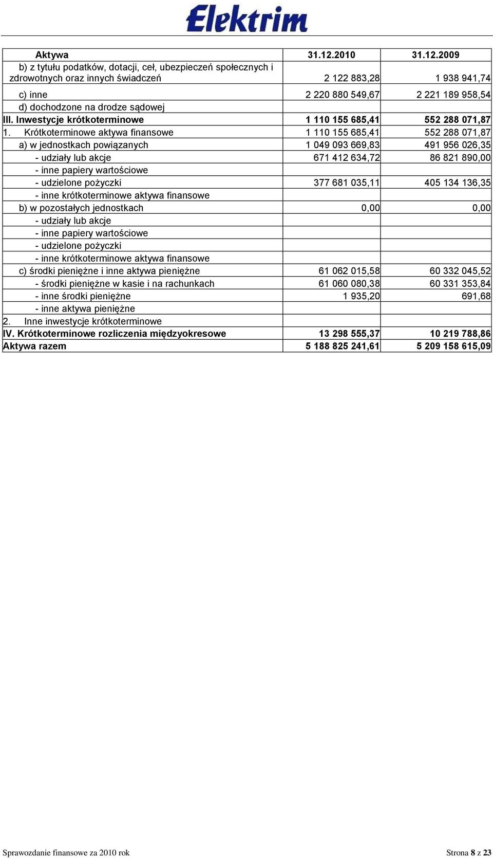 2009 b) z tytułu podatków, dotacji, ceł, ubezpieczeń społecznych i zdrowotnych oraz innych świadczeń 2 122 883,28 1 938 941,74 c) inne 2 220 880 549,67 2 221 189 958,54 d) dochodzone na drodze