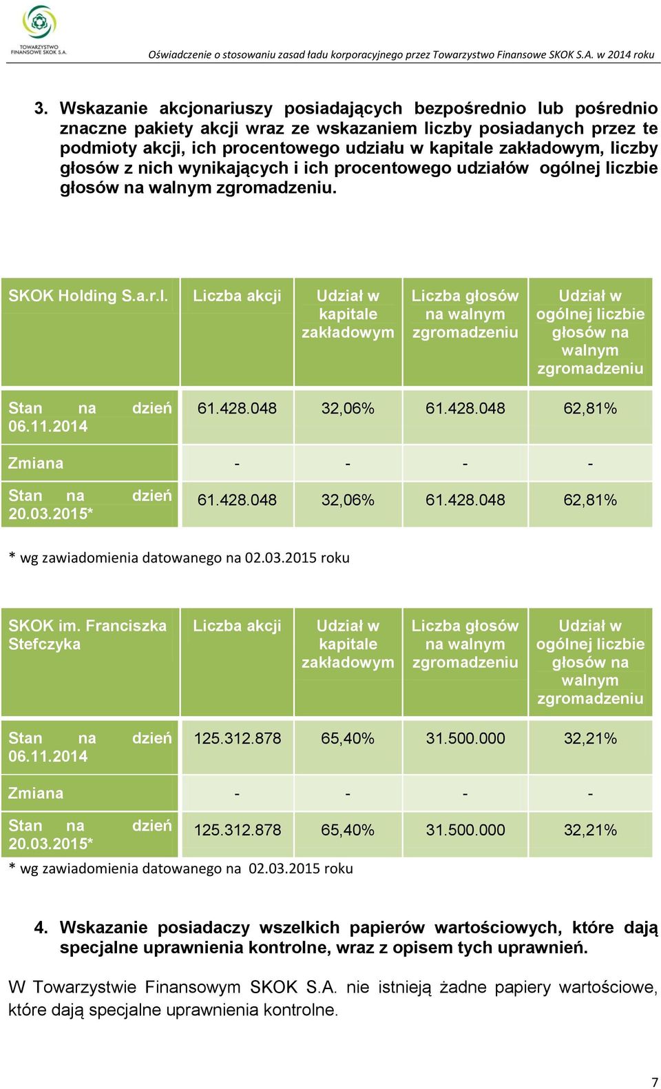 11.2014 61.428.048 32,06% 61.428.048 62,81% Zmiana - - - - Stan na dzień 20.03.2015* 61.428.048 32,06% 61.428.048 62,81% * wg zawiadomienia datowanego na 02.03.2015 roku SKOK im.