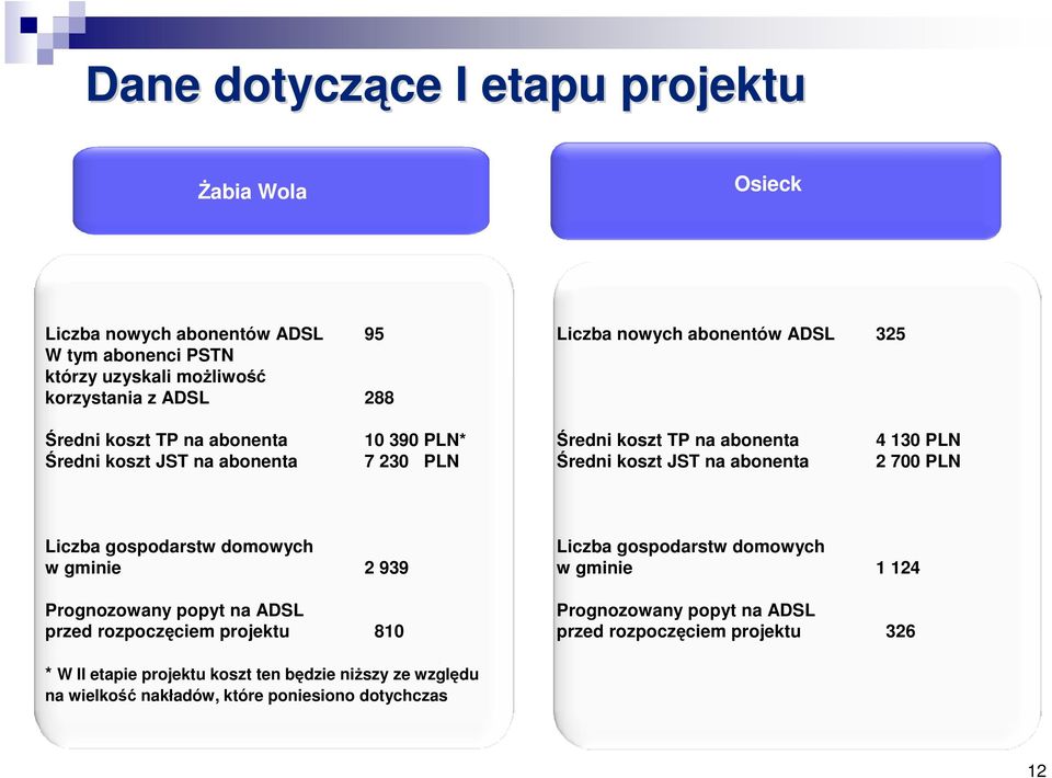 130 PLN 2 700 PLN Liczba gospodarstw domowych w gminie 2 939 Prognozowany popyt na ADSL przed rozpoczęciem projektu 810 Liczba gospodarstw domowych w gminie 1 124