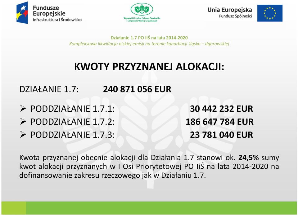 obecnie alokacji dla Działania 1.7 stanowi ok.