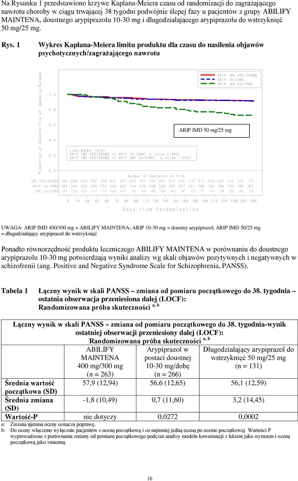 1 Wykres Kaplana-Meiera limitu produktu dla czasu do nasilenia objawów psychotycznych/zagrażającego nawrotu ARIP IMD 50 mg/25 mg UWAGA: ARIP IMD 400/300 mg = ABILIFY MAINTENA; ARIP 10-30 mg = doustny