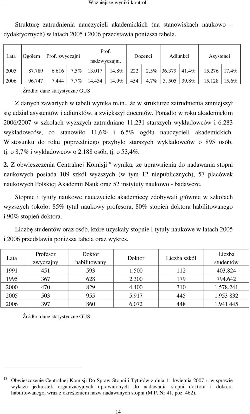 128 15,6% Źródło: dane statystyczne GUS Z danych zawartych w tabeli wynika m.in., Ŝe w strukturze zatrudnienia zmniejszył się udział asystentów i adiunktów, a zwiększył docentów.