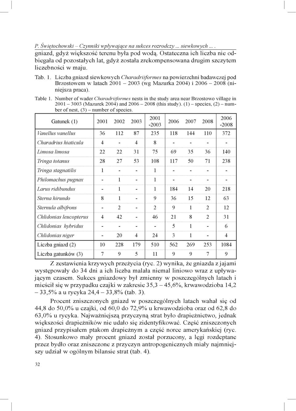Liczba gniazd siewkowych Charadriiformes na powierzchni badawczej pod Brzostowem w latach 2001 2003 (wg Mazurka 2004) i 2006 2008 (niniejsza praca). Table 1.
