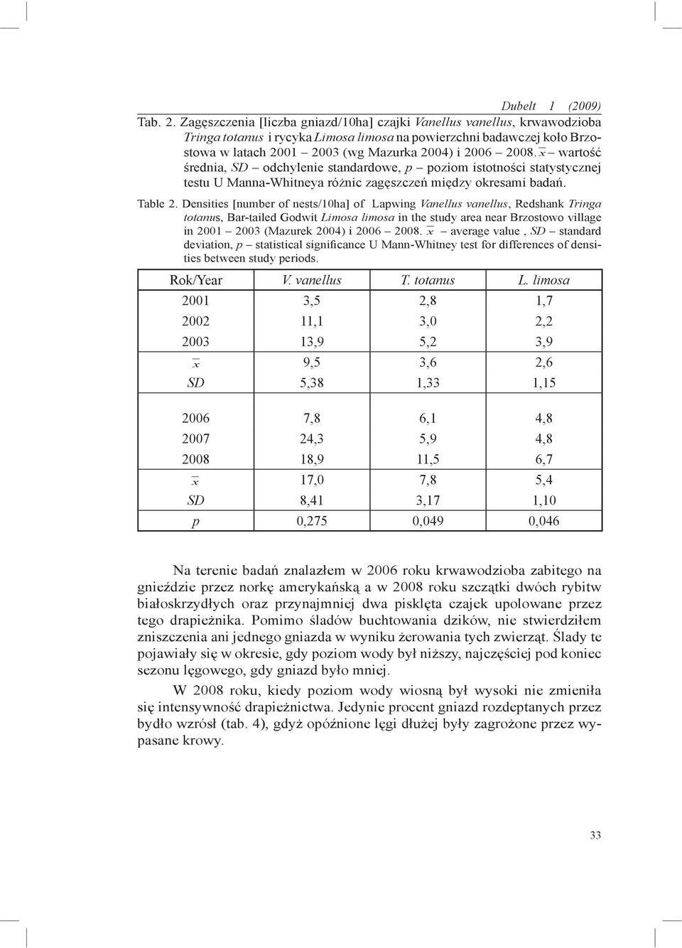 x wartość średnia, SD odchylenie standardowe, p poziom istotności statystycznej testu U Manna-Whitneya różnic zagęszczeń między okresami badań. Table 2.