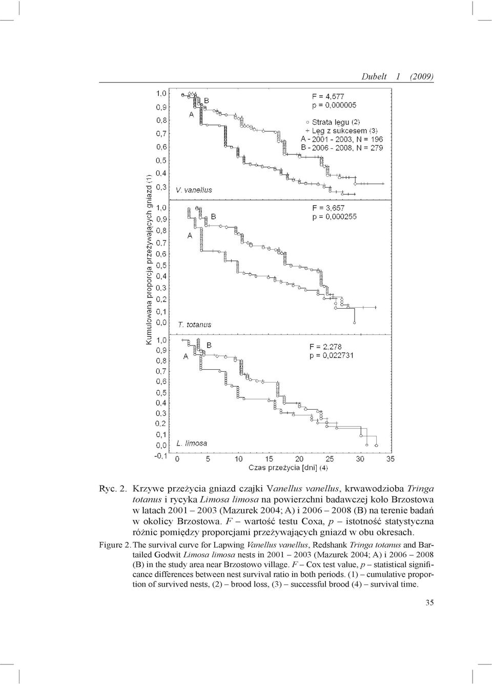 terenie badań w okolicy Brzostowa. F wartość testu Coxa, p istotność statystyczna różnic pomiędzy proporcjami przeżywających gniazd w obu okresach. Figure 2.