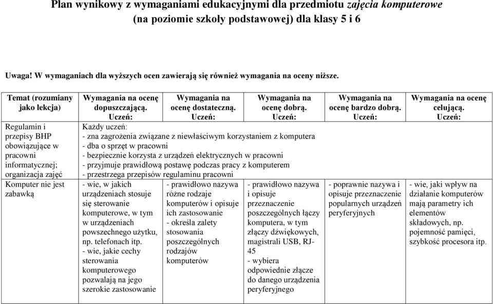 Temat (rozumiany jako lekcja) Regulamin i przepisy BHP obowiązujące w pracowni informatycznej; organizacja zajęć Komputer nie jest zabawką Wymagania na ocenę dopuszczającą.