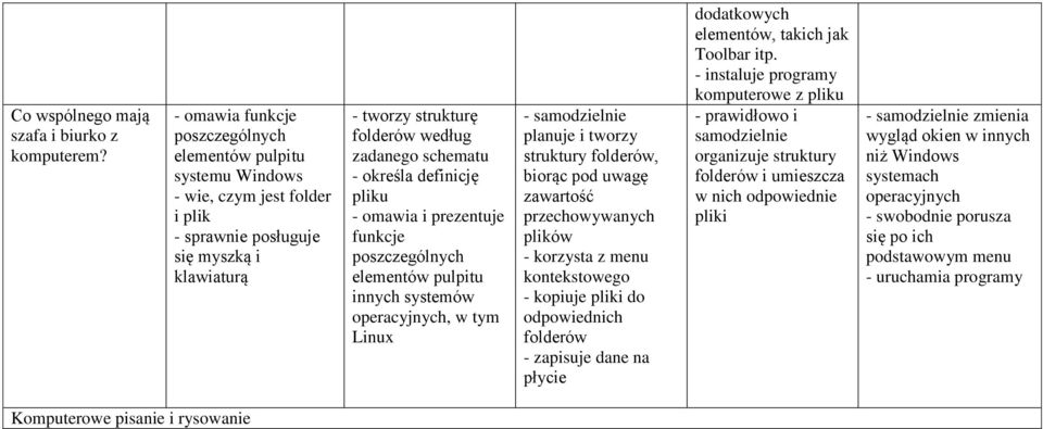 pliku - omawia i prezentuje funkcje elementów pulpitu innych systemów operacyjnych, w tym Linux - samodzielnie planuje i tworzy struktury folderów, biorąc pod uwagę zawartość przechowywanych plików -