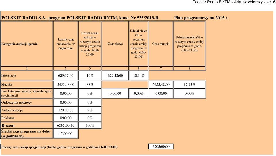 6:- 23:) Czas muzyki Udział muzyki (% w rocznym czasie emisji programu w godz.