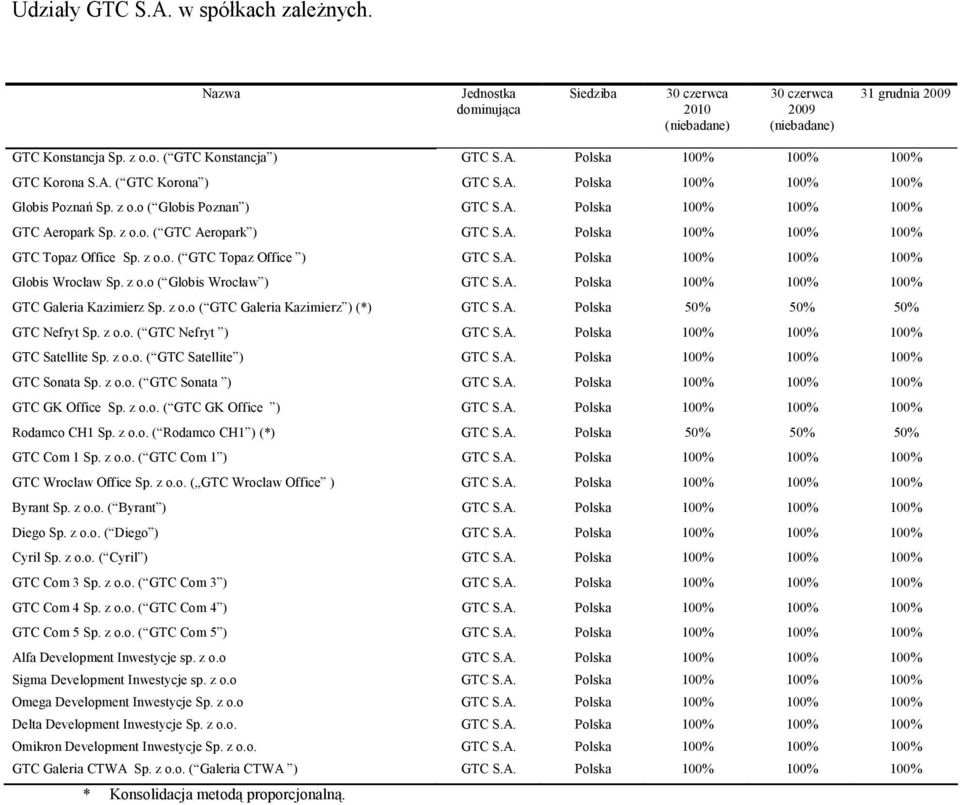 A. Polska 100% 100% 100% Globis Wrocław Sp. z o.o ( Globis Wrocław ) GTC S.A. Polska 100% 100% 100% GTC Galeria Kazimierz Sp. z o.o ( GTC Galeria Kazimierz ) (*) GTC S.A. Polska 50% 50% 50% GTC Nefryt Sp.