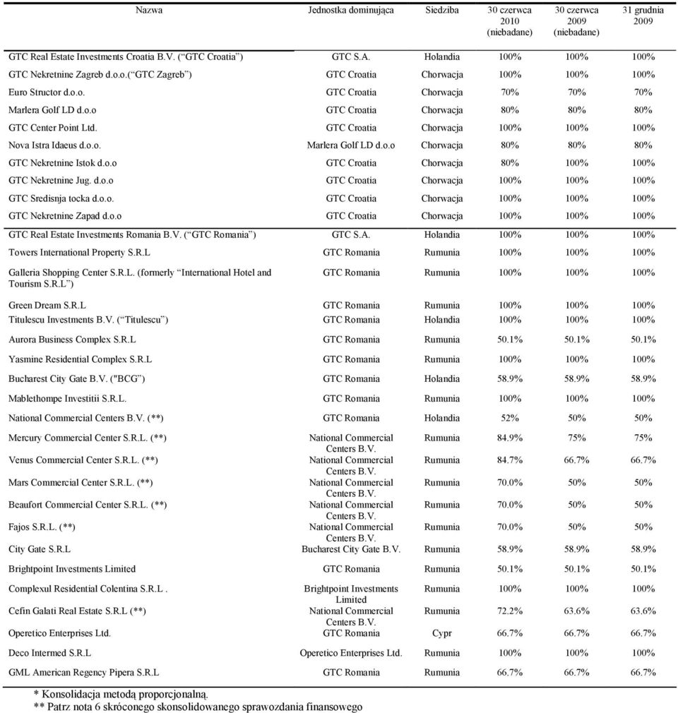 o.o GTC Croatia Chorwacja 80% 100% 100% GTC Nekretnine Jug. d.o.o GTC Croatia Chorwacja 100% 100% 100% GTC Sredisnja tocka d.o.o. GTC Croatia Chorwacja 100% 100% 100% GTC Nekretnine Zapad d.o.o GTC Croatia Chorwacja 100% 100% 100% GTC Real Estate Investments Romania B.