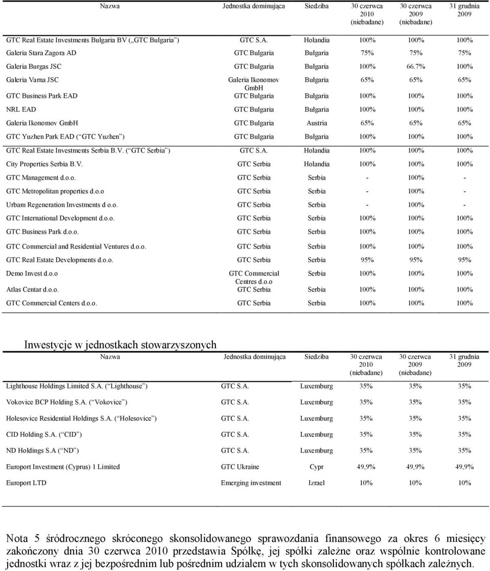 7% 100% Galeria Varna JSC Galeria Ikonomov Bułgaria 65% 65% 65% GmbH GTC Business Park EAD GTC Bulgaria Bułgaria 100% 100% 100% NRL EAD GTC Bulgaria Bułgaria 100% 100% 100% Galeria Ikonomov GmbH GTC