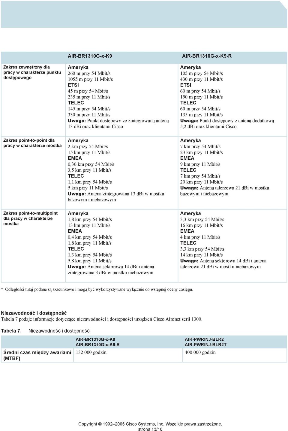 m przy 11 Mbit/s TELEC 60 m przy 54 Mbit/s 135 m przy 11 Mbit/s Uwaga: Punkt dostępowy z anteną dodatkową 5,2 dbi oraz klientami Cisco Zakres point-to-point dla pracy w charakterze mostka Ameryka 2